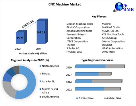 cnc machine industry profile|cnc manufacturing market share.